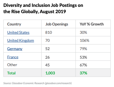 Diversity and Inclusion Job Postings on the Rise Globally