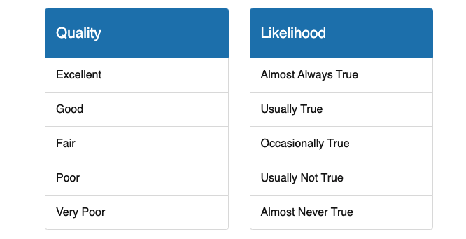 Likert Scale examples