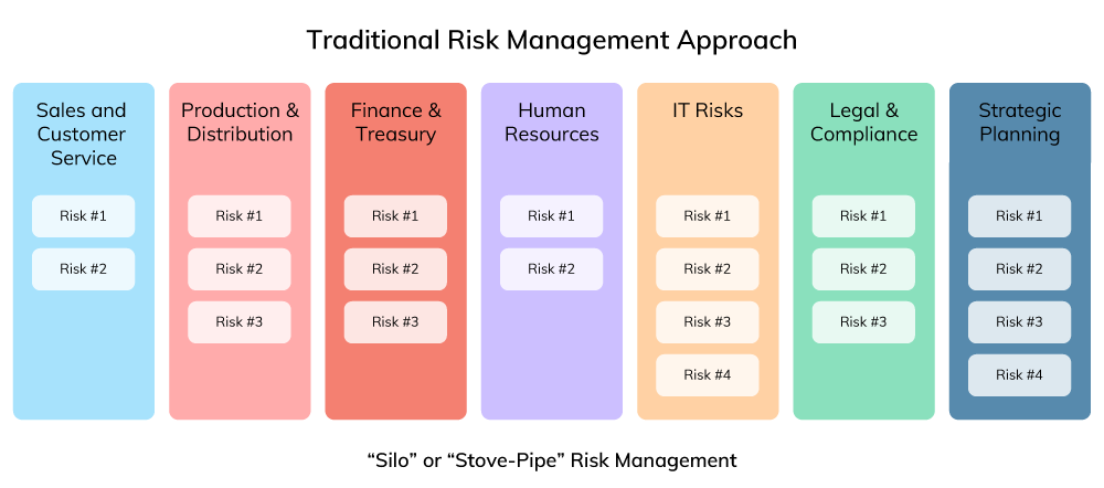 Visualization of Siloed Risk Management Approach