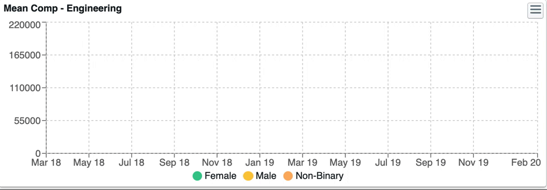 ChartHop People Analytics Average Compensation by Gender