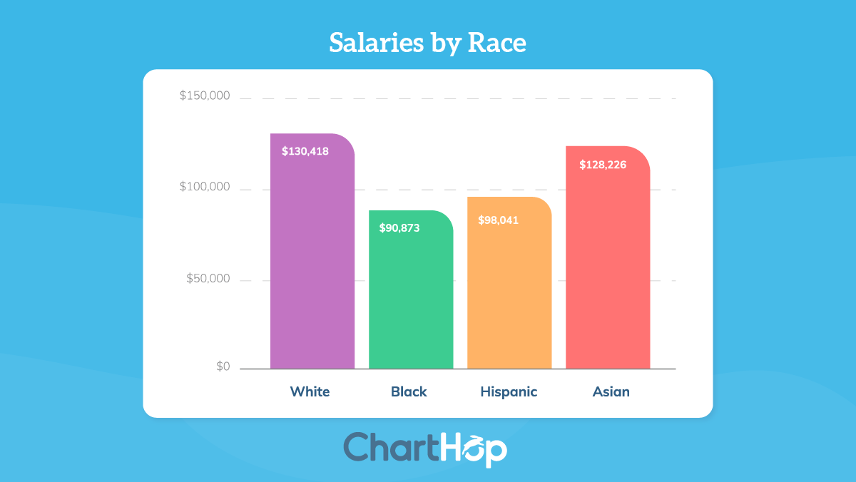 Salaries by Race