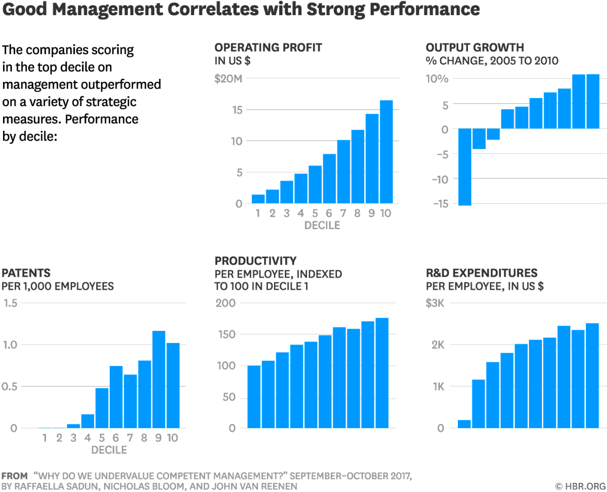 middle management and strong performance 